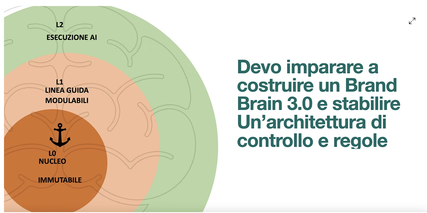Diagramma Brand Brain con tre livelli concentrici: L0 nucleo immutabile, L1 linee guida modulabili, L2 esecuzione AI